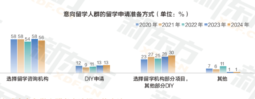 DIY vs 留学机构，哪种更适合你？  留学 第7张